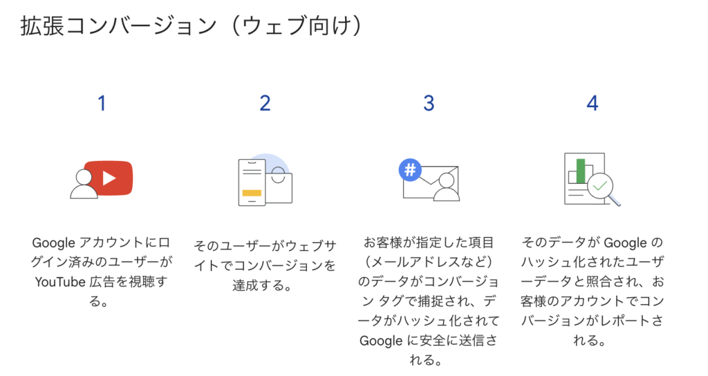 Google広告の拡張コンバージョン（ウェブ向け）の流れ