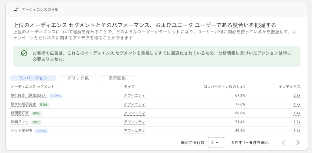 P-MAXの分析情報の一つである「オーディエンス分析」の管理画面の画像